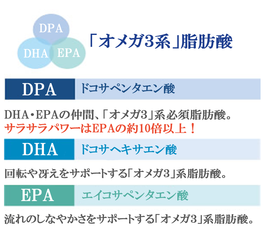「オメガ３」系脂肪酸の特徴ドコサペンタエン酸（DPA）、ドコサヘキサエン酸（DHA）、エイコサペンタエン酸（EPA）